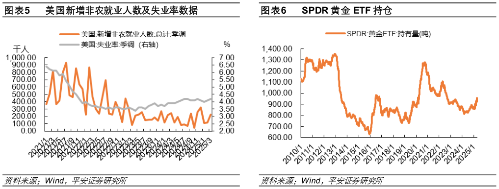 想问下各位网友美国新增非农就业人数及失业率数据SPDR 黄金 ETF 持仓