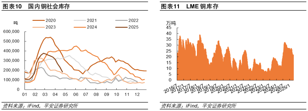 我想了解一下国内铜社会库存LME 铜库存