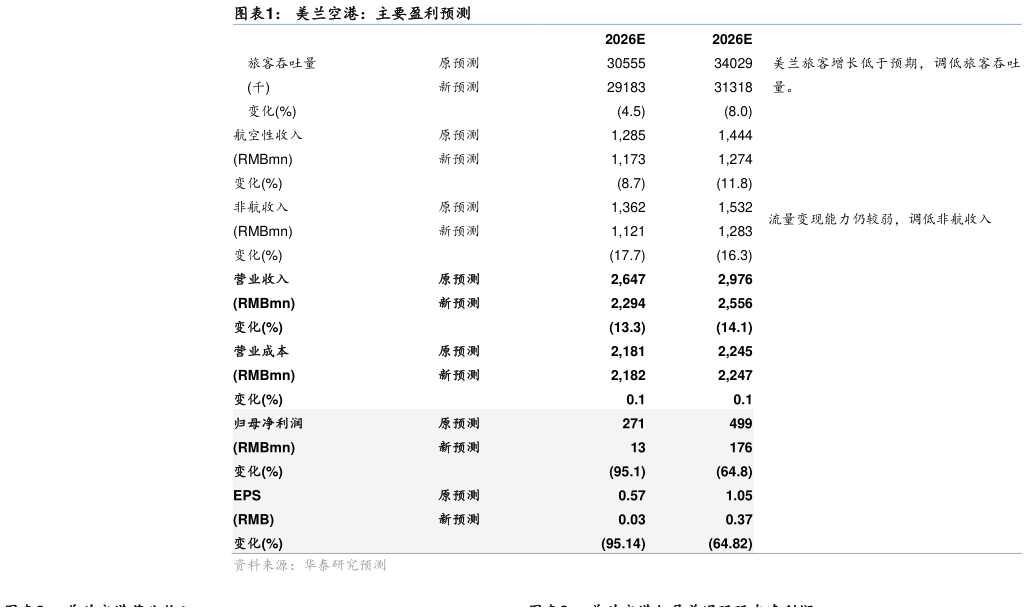 如何才能美兰空港：主要盈利预测