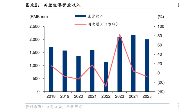 咨询大家美兰空港营业收入