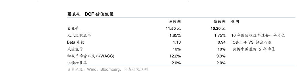 如何了解DCF 估值假设