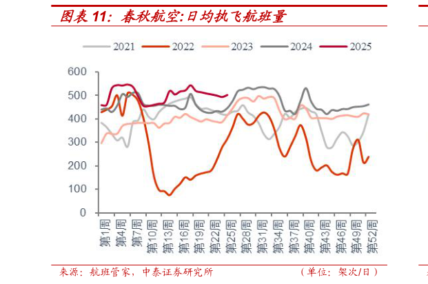 一起讨论下春秋航空:日均执飞航班量