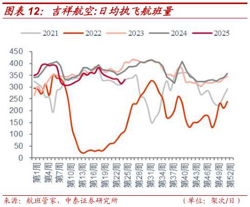 一起讨论下吉祥航空:日均执飞航班量