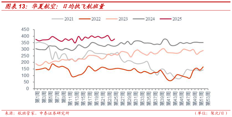 想关注一下华夏航空：日均执飞航班量