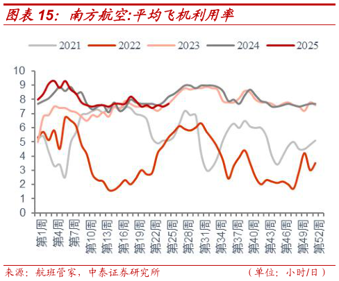 咨询大家南方航空:平均飞机利用率