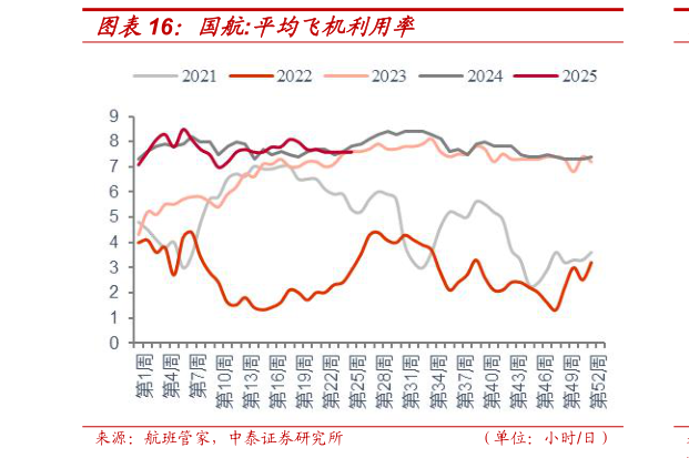 如何了解国航:平均飞机利用率