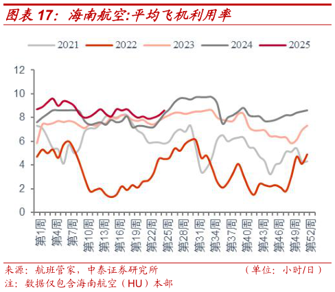 我想了解一下海南航空:平均飞机利用率