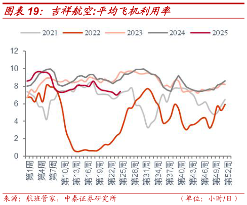 想问下各位网友吉祥航空:平均飞机利用率