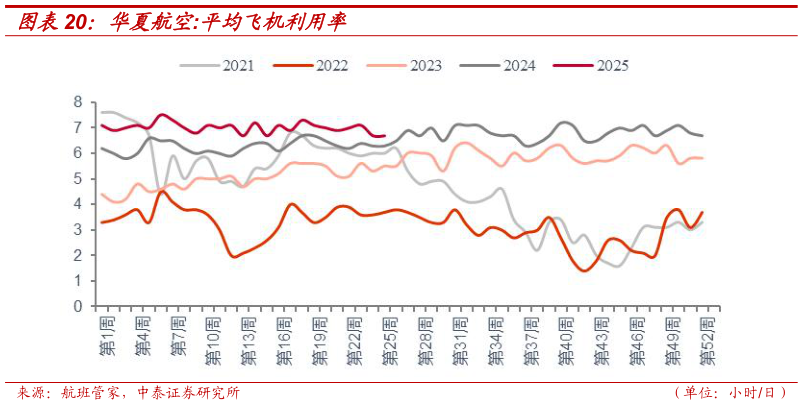 各位网友请教一下华夏航空:平均飞机利用率