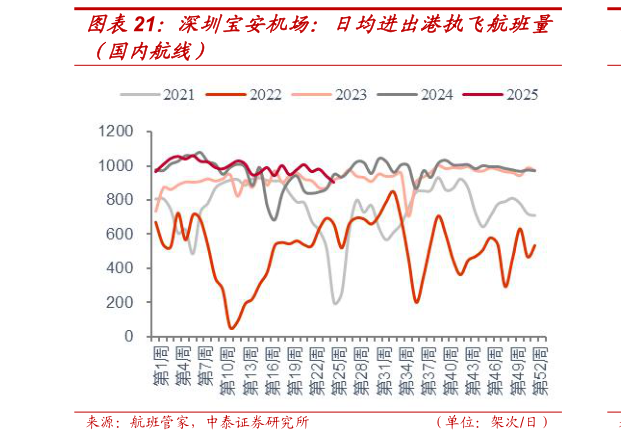 想关注一下深圳宝安机场：日均进出港执飞航班量