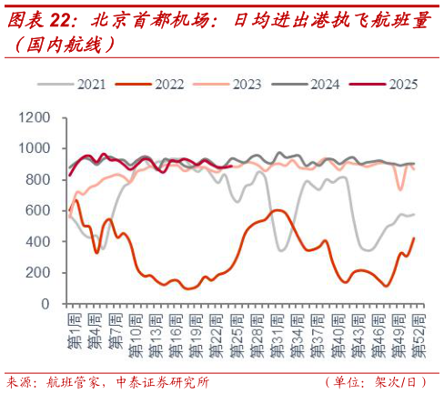 一起讨论下北京首都机场：日均进出港执飞航班量
