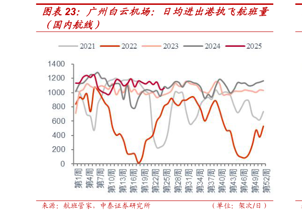 怎样理解广州白云机场：日均进出港执飞航班量