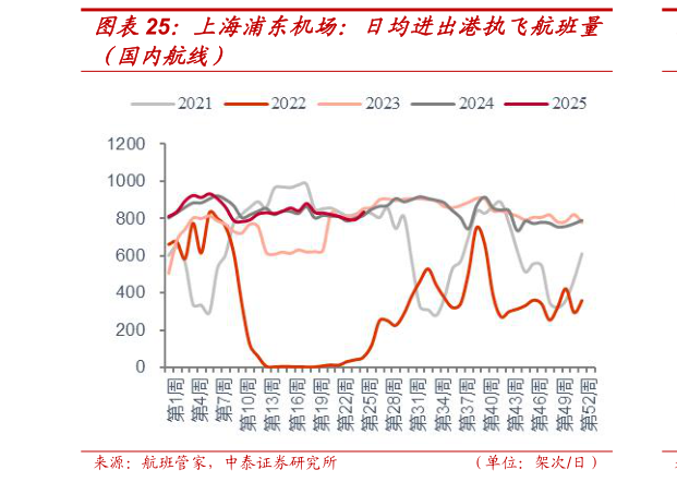 如何解释上海浦东机场：日均进出港执飞航班量