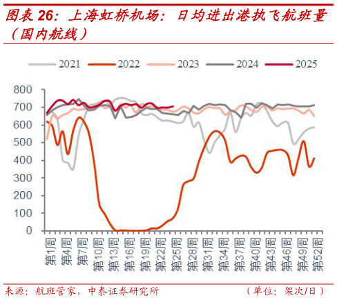 如何才能上海虹桥机场：日均进出港执飞航班量