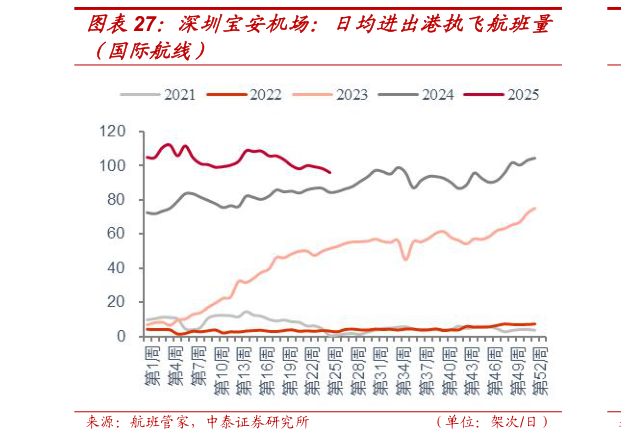 如何解释深圳宝安机场：日均进出港执飞航班量