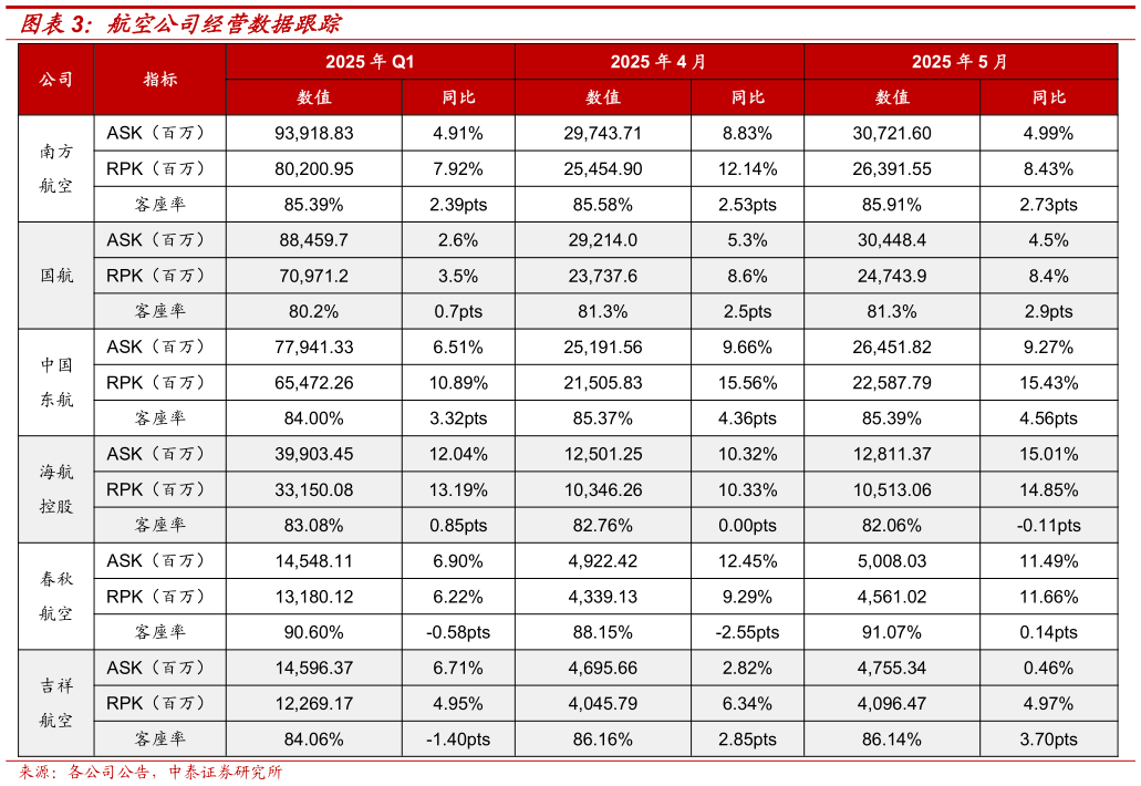 各位网友请教一下航空公司经营数据跟踪