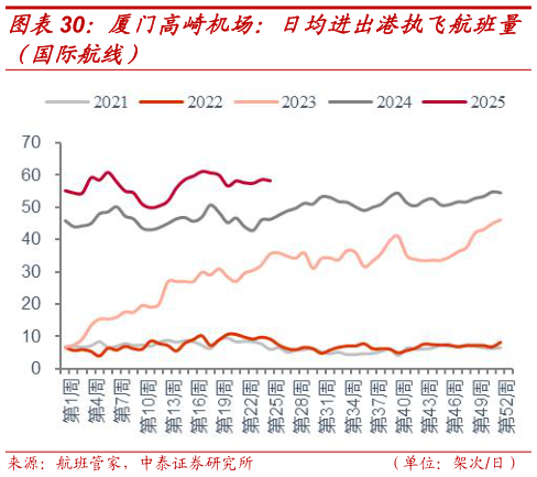 如何看待厦门高崎机场：日均进出港执飞航班量