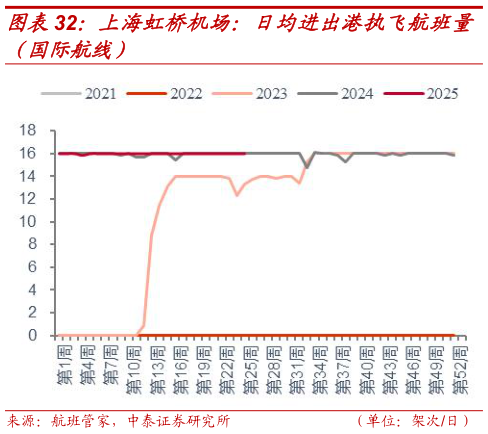 咨询大家上海虹桥机场：日均进出港执飞航班量