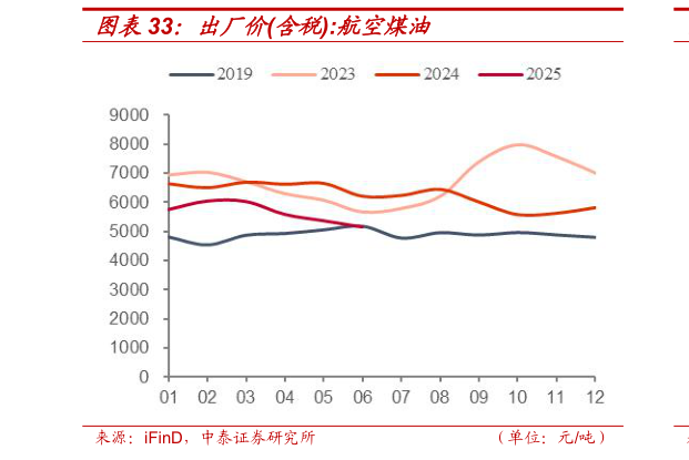 请问一下出厂价含税:航空煤油
