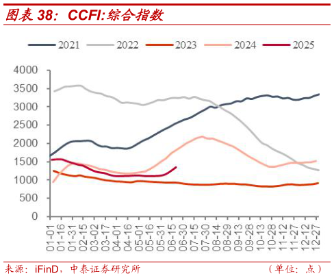 咨询大家CCFI:综合指数