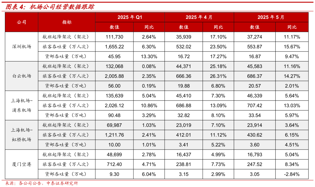 我想了解一下机场公司经营数据跟踪