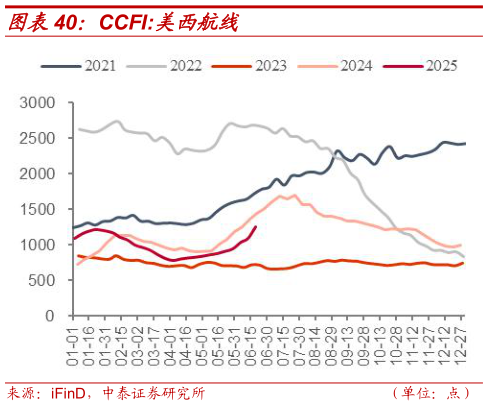谁能回答CCFI:美西航线