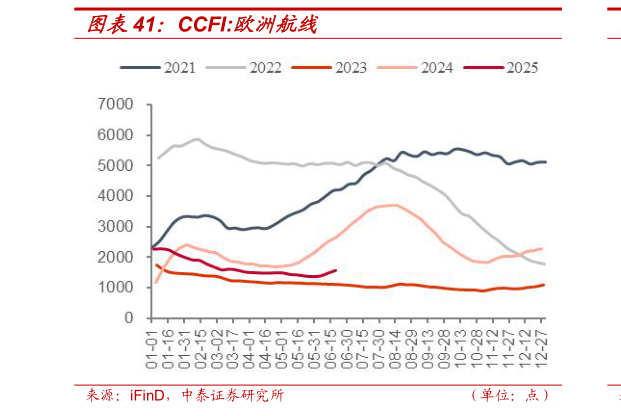 如何看待CCFI:欧洲航线