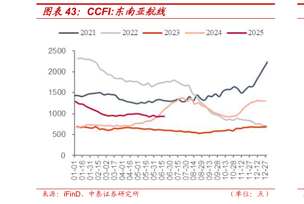 请问一下CCFI:东南亚航线