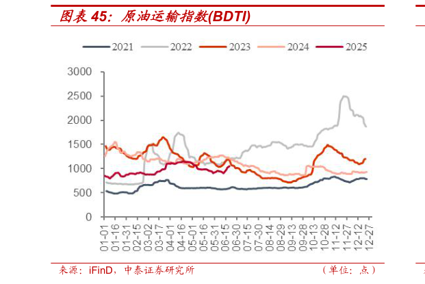 如何看待原油运输指数BDTI
