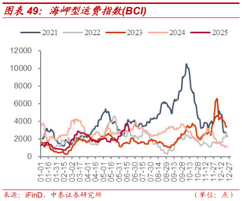 如何了解海岬型运费指数BCI