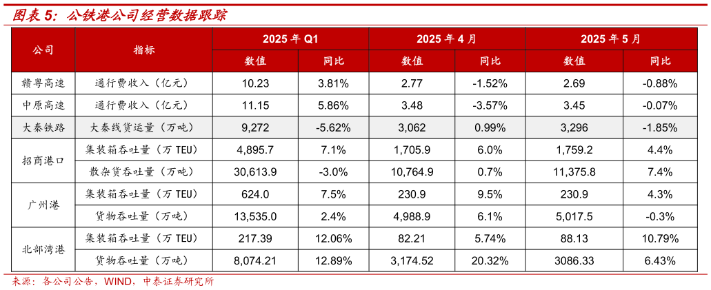 如何了解公铁港公司经营数据跟踪