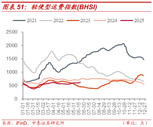 一起讨论下轻便型运费指数BHSI