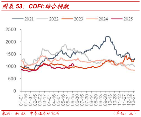 如何了解CDFI:综合指数