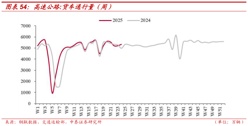 咨询大家高速公路:货车通行量（周）
