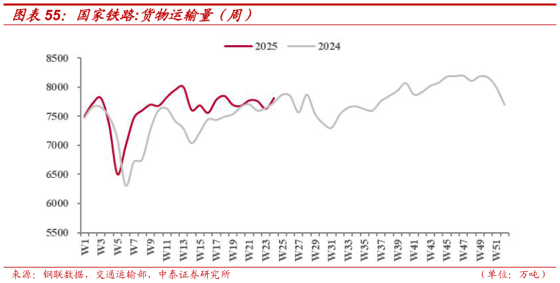 咨询下各位国家铁路:货物运输量（周）