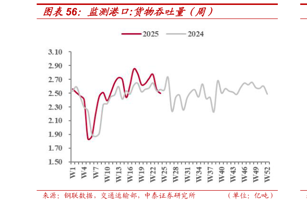 如何看待监测港口:货物吞吐量（周）