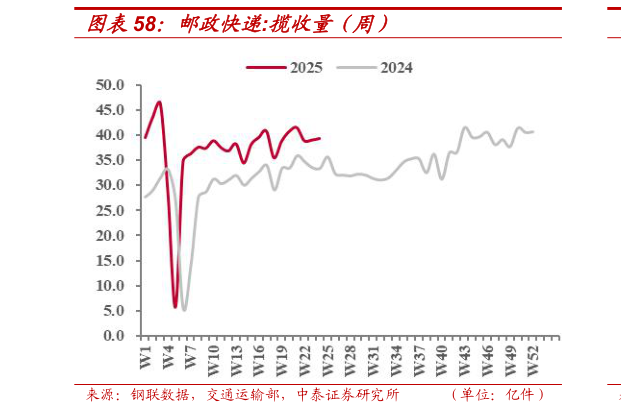 各位网友请教一下邮政快递:揽收量（周）