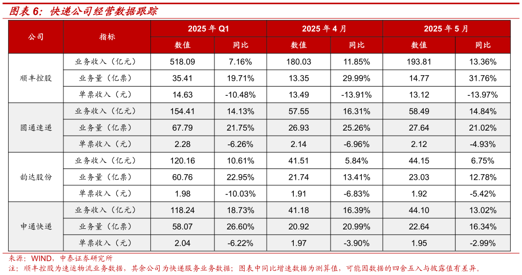 想关注一下快递公司经营数据跟踪