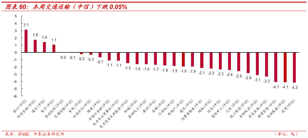 咨询大家本周交通运输（中信）下跌0.05%