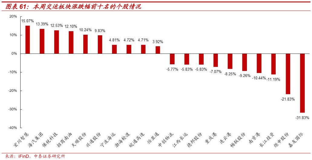 谁能回答本周交运板块涨跌幅前十名的个股情况