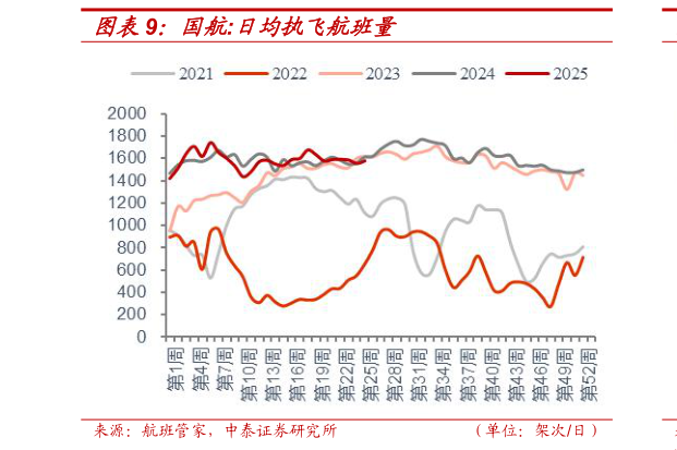 想问下各位网友国航:日均执飞航班量