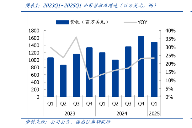 想问下各位网友2023Q12025Q1公司营收及增速（百万美元，%）