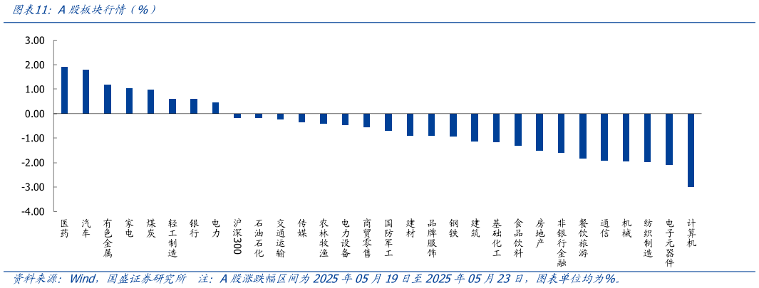 谁能回答A股板块行情（%）