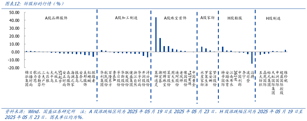 谁能回答纺服标的行情（%）