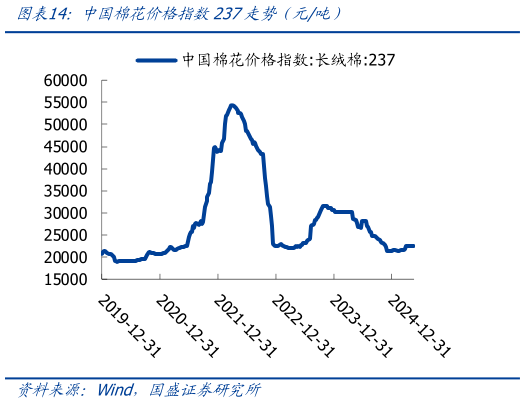 咨询大家中国棉花价格指数237走势（元吨）