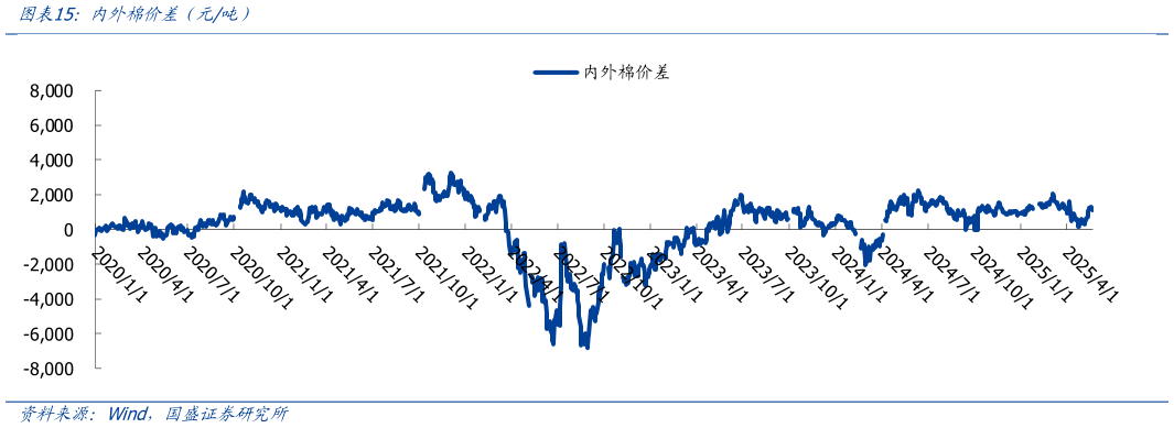 一起讨论下内外棉价差（元吨）