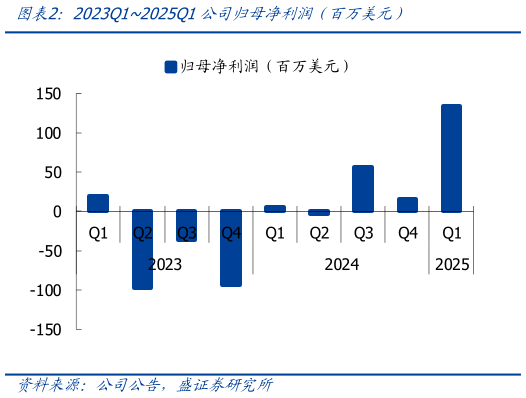 如何看待2023Q12025Q1公司归母净利润（百万美元）