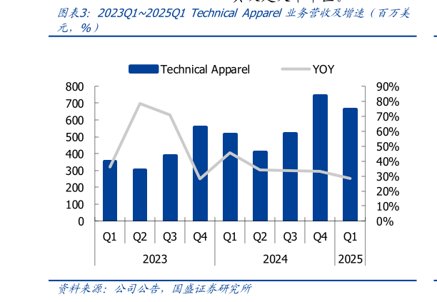 想问下各位网友2023Q12025Q1 Technical Apparel业务营收及增速（百万美