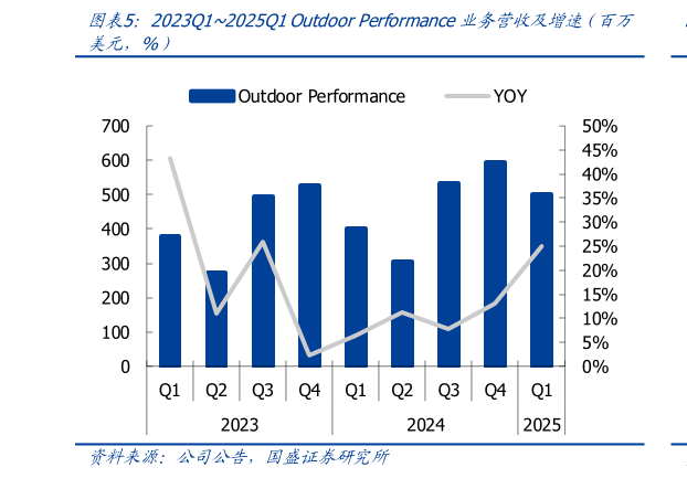 如何看待2023Q12025Q1 Outdoor Performance业务营收及增速（百万