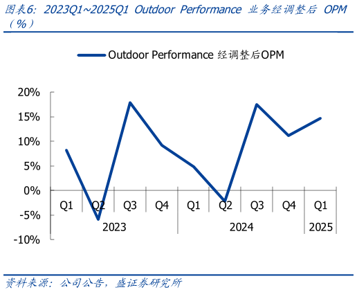 如何才能2023Q12025Q1 Outdoor Performance 业务经调整后 OPM